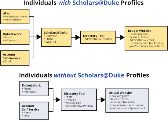 the flow of member data from the systems of record to a group's website.